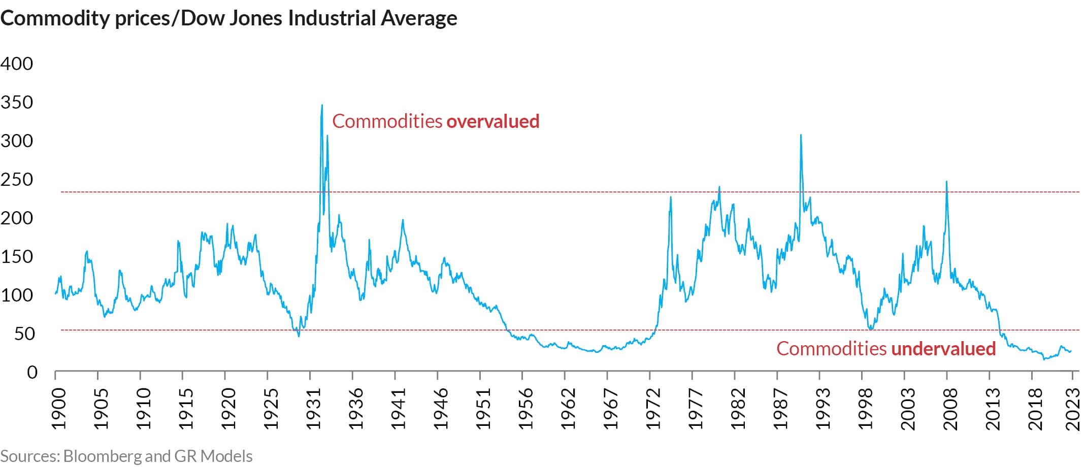 AnPQ22024 Fresh look at commodity investing