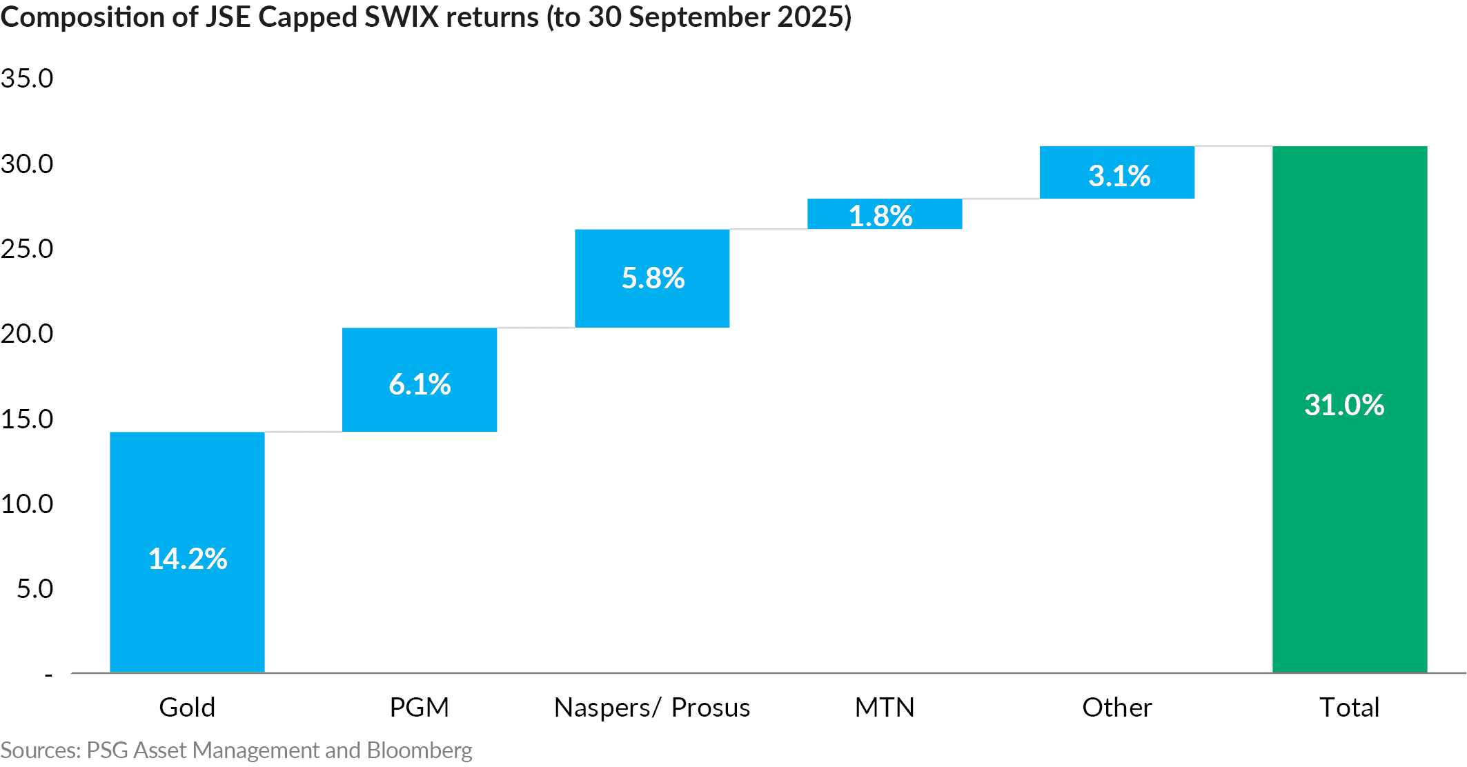 AnPQ32025 - Equity markets continue strong run