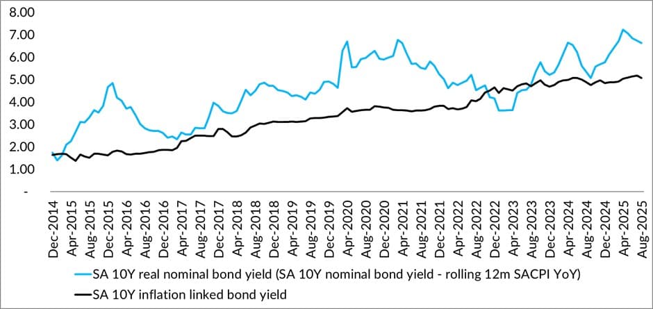 SA real yields: nominal and inflation-linked bonds