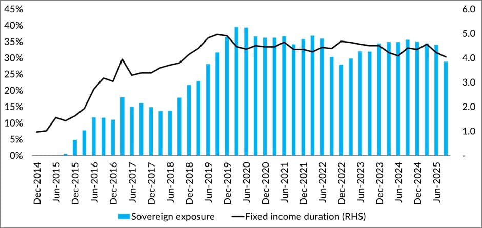 PSG Stable Fund sovereign exposure and duration