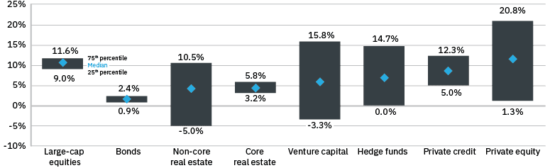 *Manager dispersion is based on annual returns over the ten-year period ending 3Q25 for core real estate. Manager dispersion is based on the ten-year internal rate of return (IRR) ending 3Q25 for: private Credit, Non-core Real Estate, Private Equity and Venture Capital.