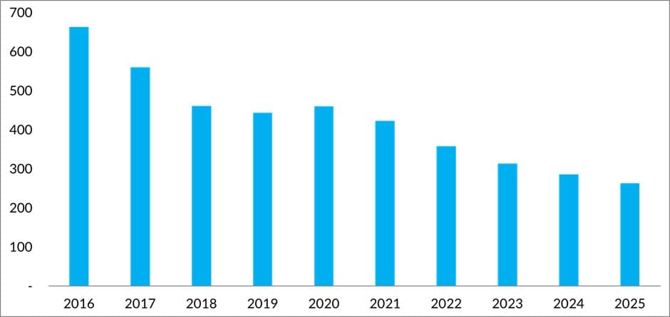 SA Big 4 Banks Average AT1 issue spreads by year