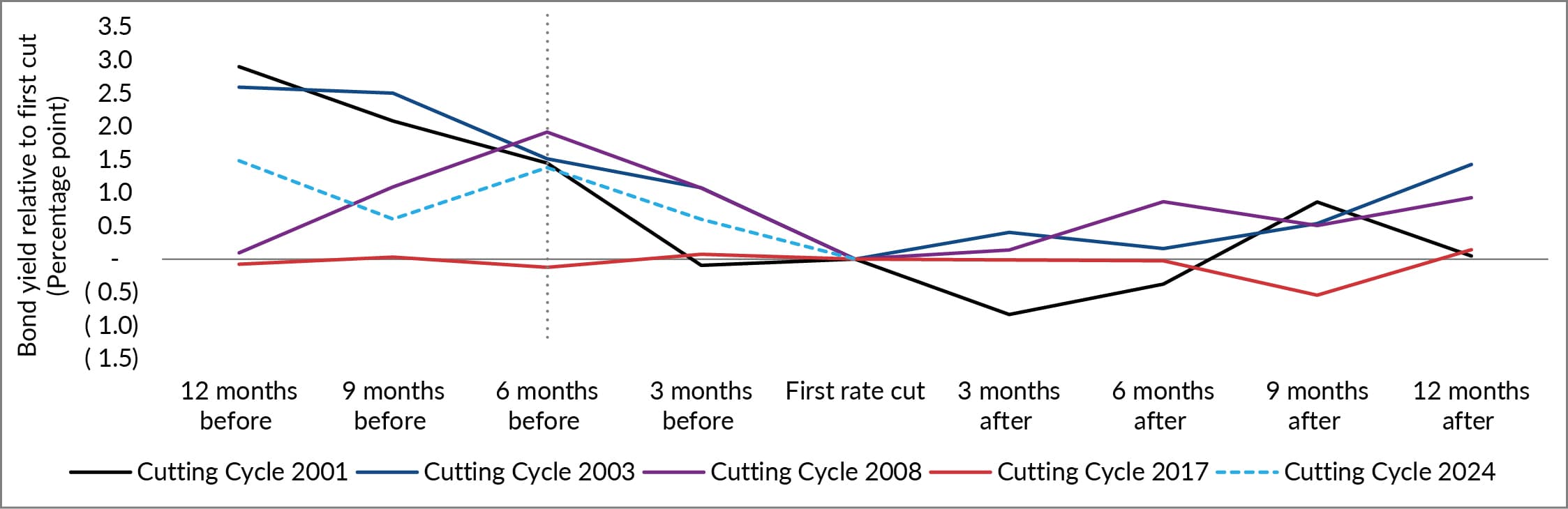 Capture rate cut momentum in fixed income