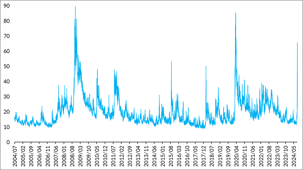 The beginning of the big unwind