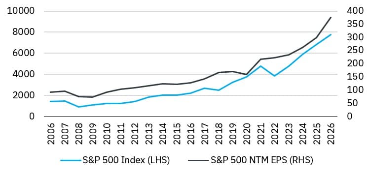 S&P500s earnings boom