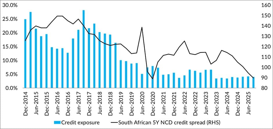Dynamic approach when investing in fixed income markets