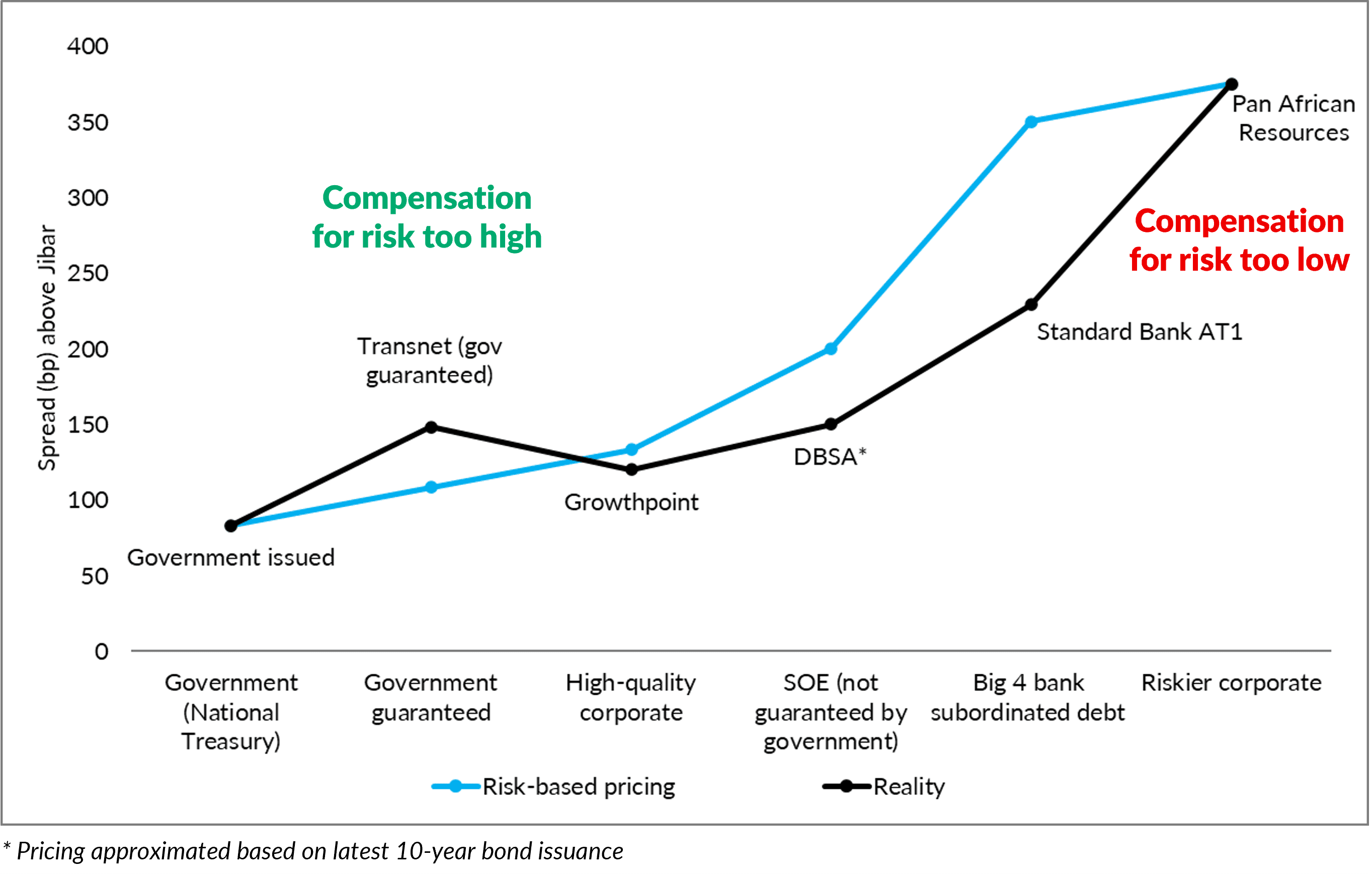 Investors forgot to price risk