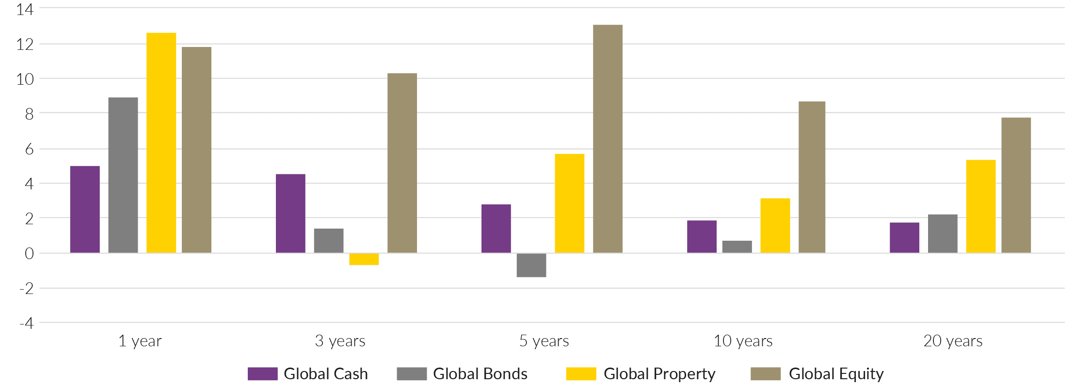 Industry views - Understanding asset classes