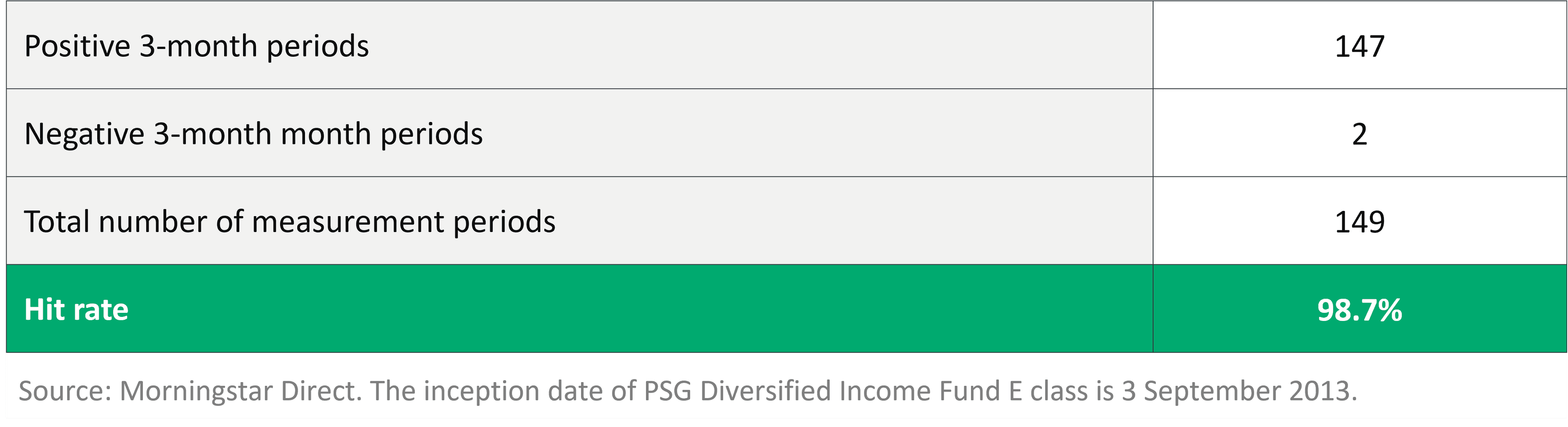 PSG Diversified Income Fund E: Number of positive 3-month rolling periods since inception