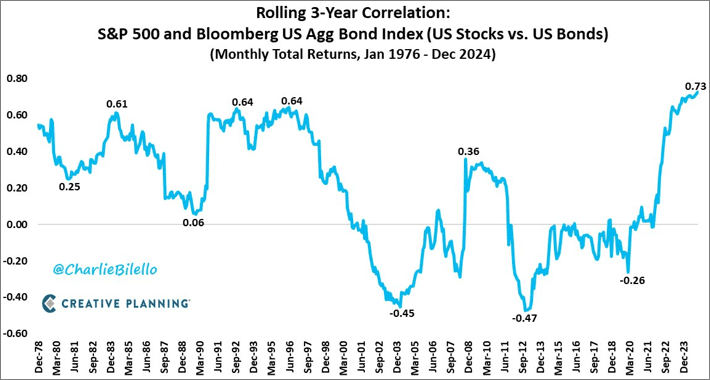 A global bond repricing points to deeper changes afoot