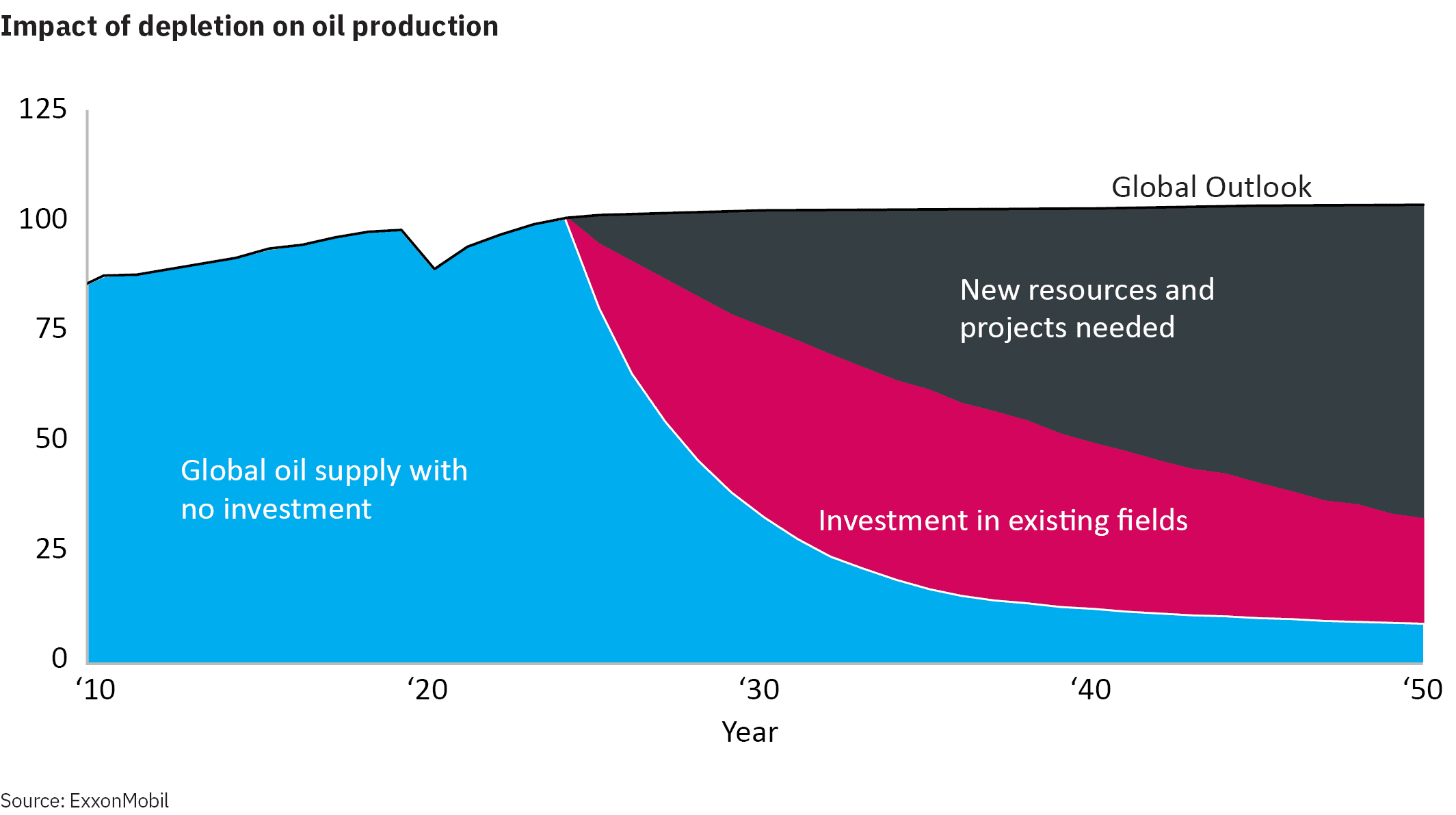 AnPQ12026 Depletion rates and oil