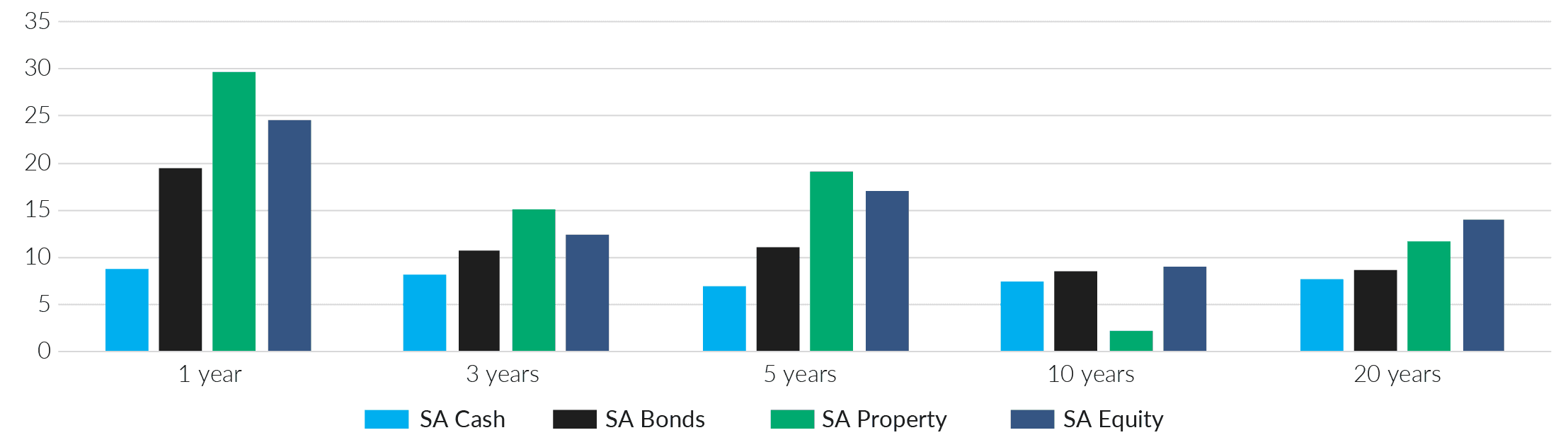 Industry views - Understanding asset classes