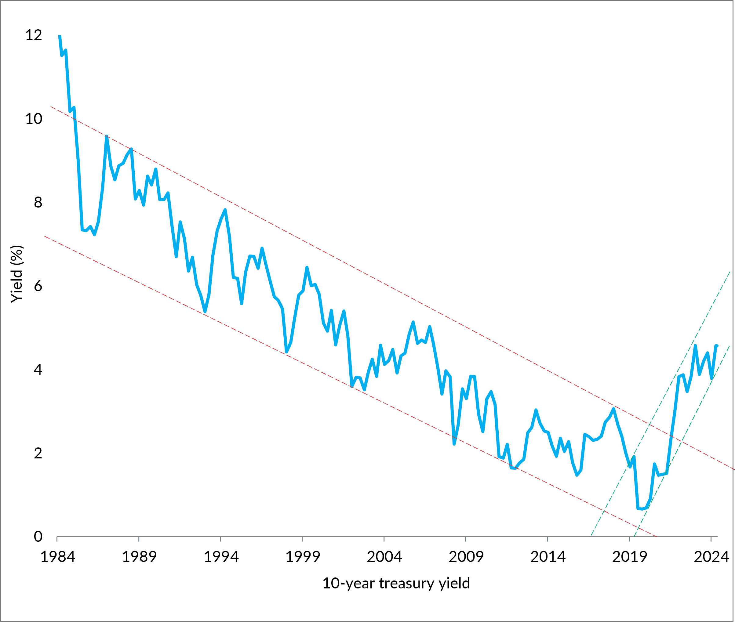 A global bond repricing points to deeper changes afoot
