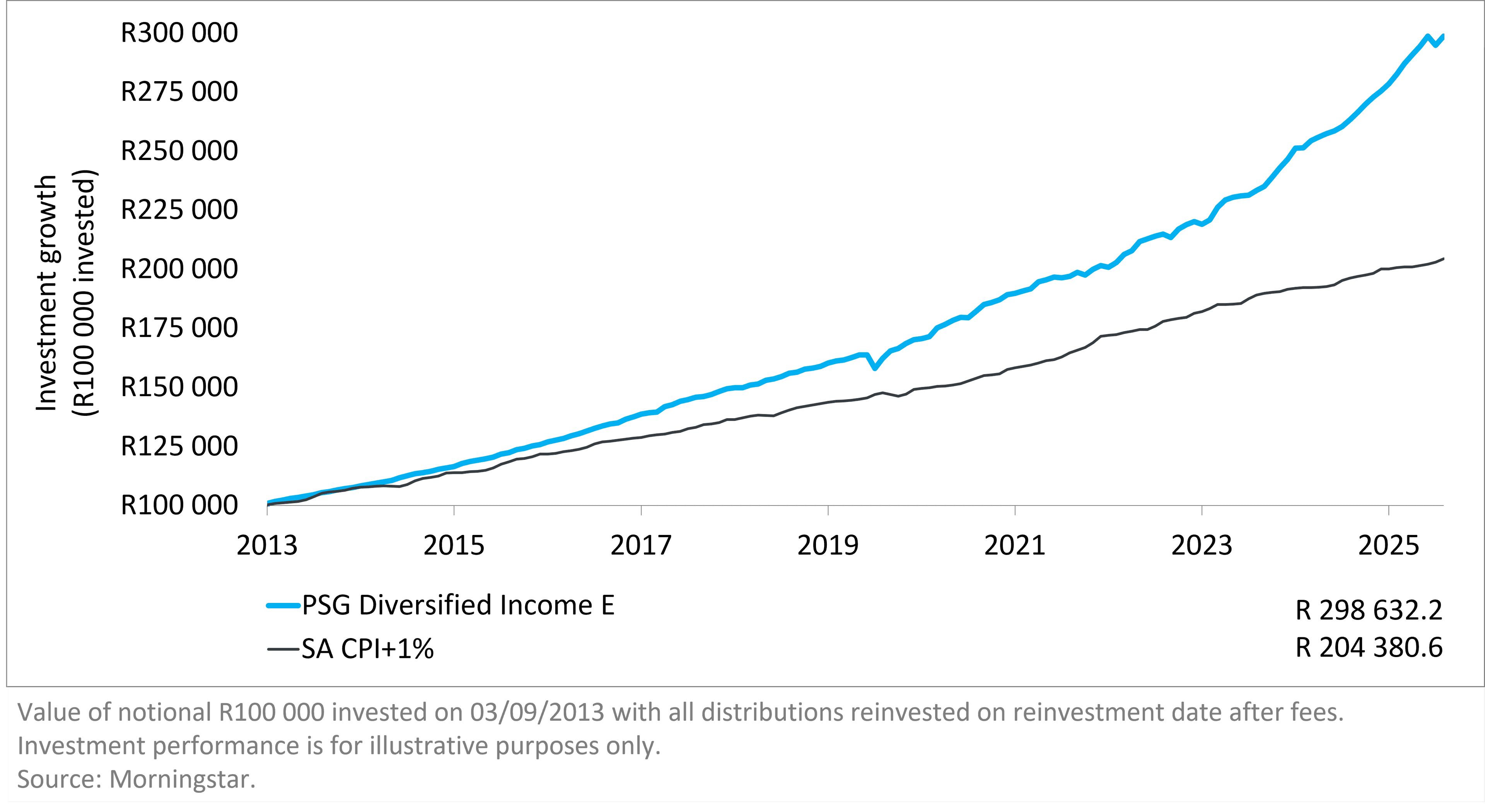 Cumulative long-term performance