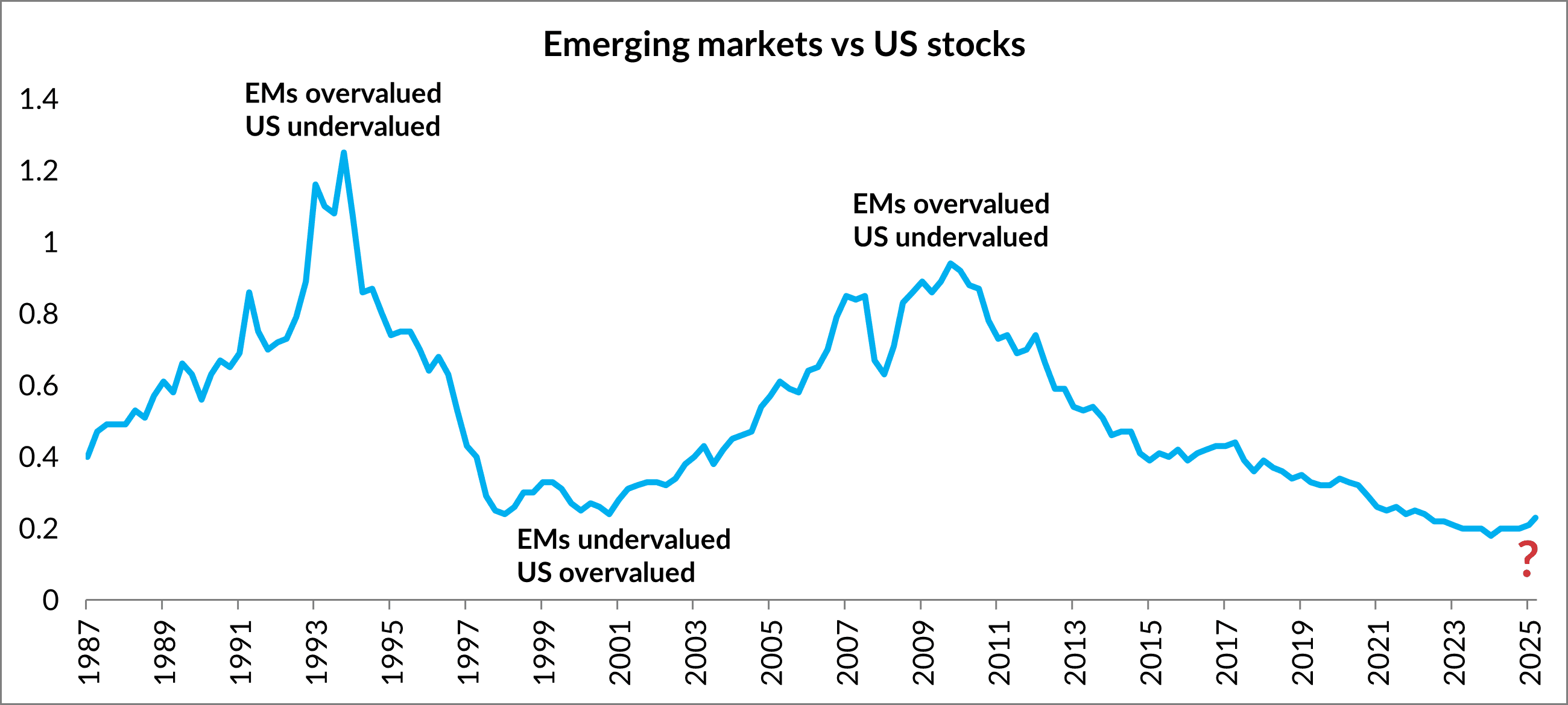 Global investing: Have you considered some of the ‘what ifs’?