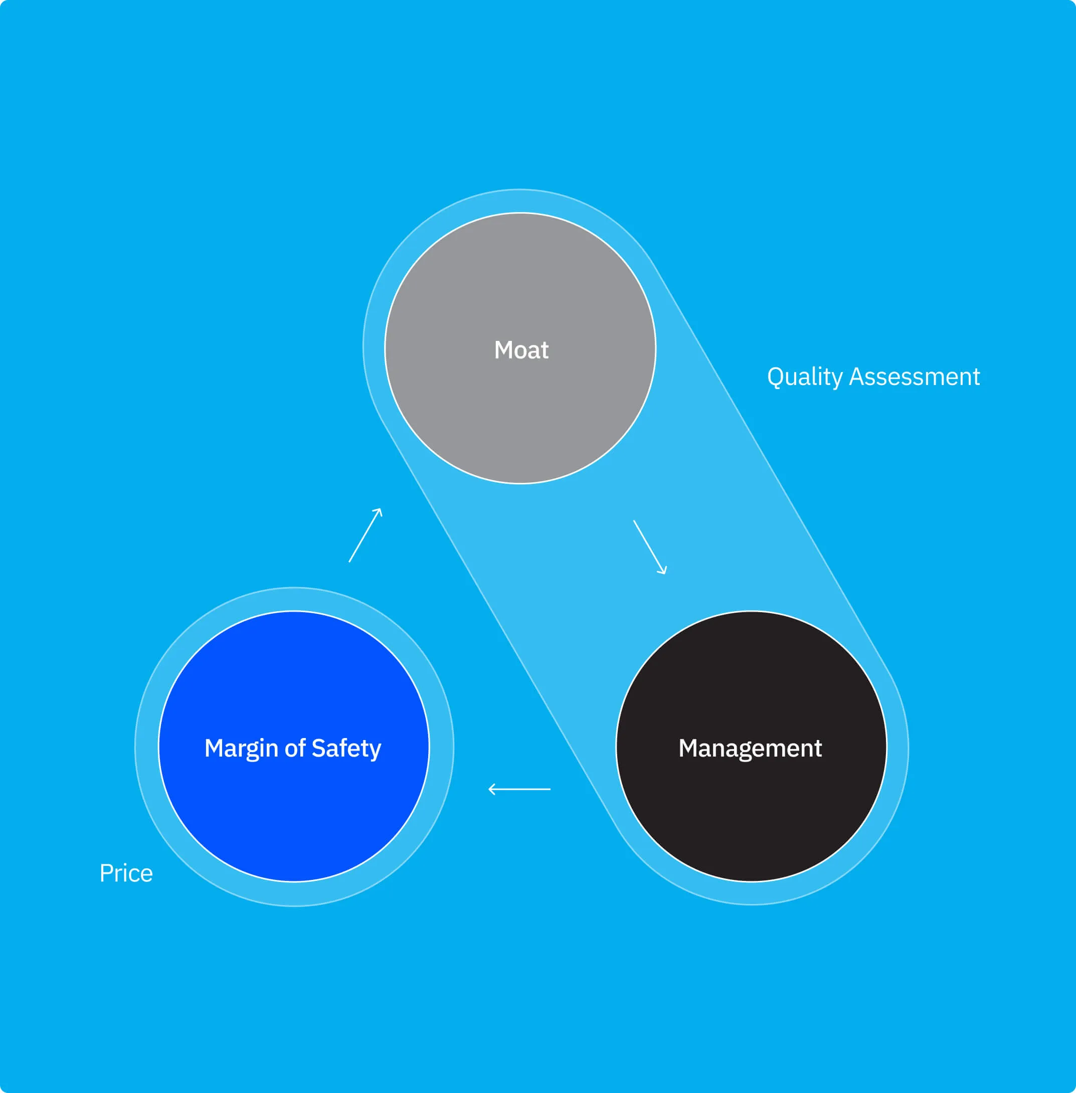 Investment Philosophy